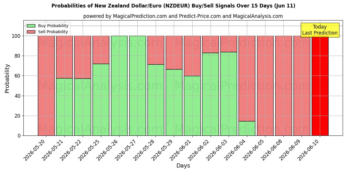 Probabilities of ニュージーランドドル/ユーロ (NZDEUR) Buy/Sell Signals Using Several AI Models Over 5 Days (11 Jun) 