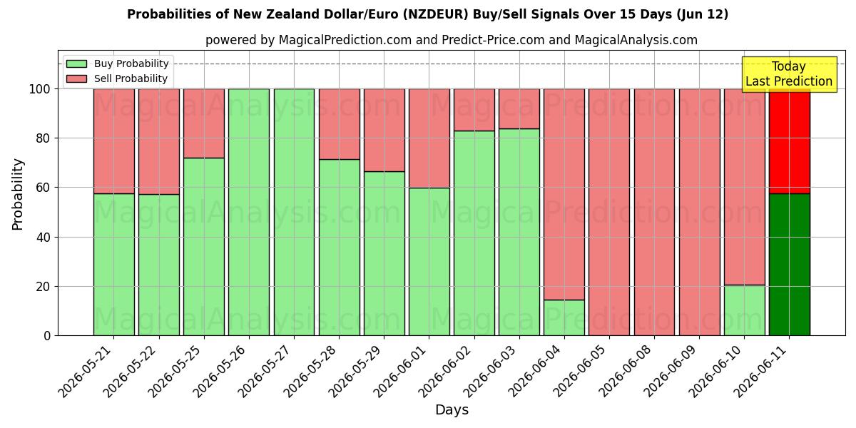 Probabilities of Dólar da Nova Zelândia/Euro (NZDEUR) Buy/Sell Signals Using Several AI Models Over 5 Days (12 Jun) 