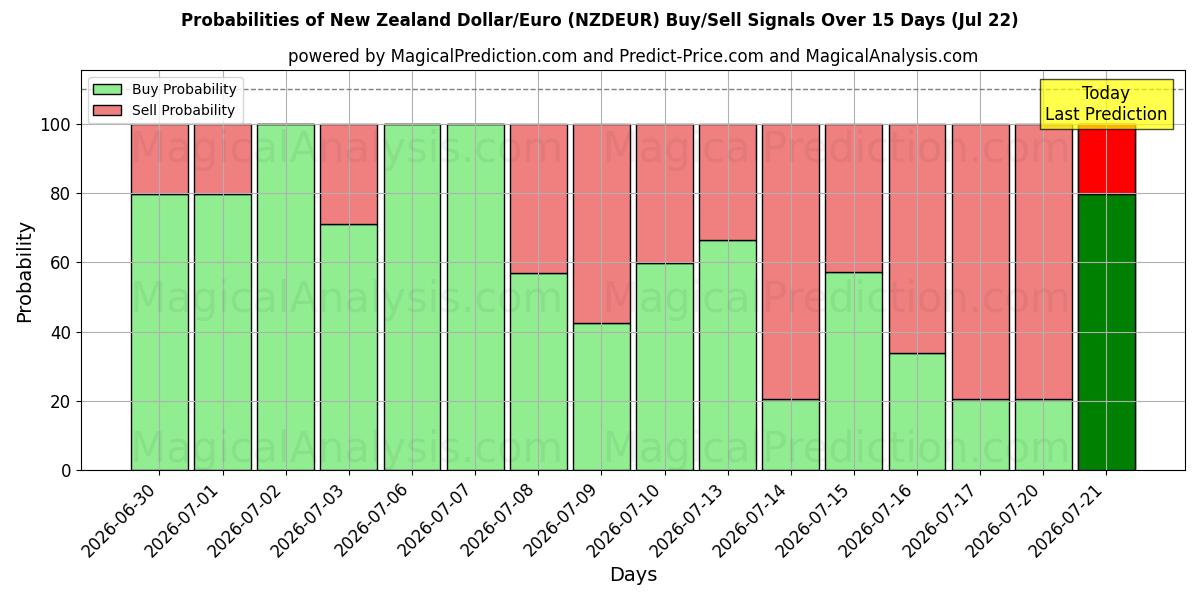 Probabilities of Dollaro neozelandese/Euro (NZDEUR) Buy/Sell Signals Using Several AI Models Over 5 Days (22 Jul) 