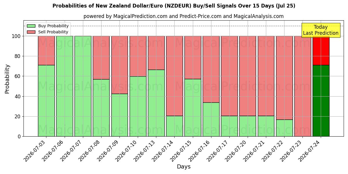 Probabilities of Nieuw-Zeelandse dollar/euro (NZDEUR) Buy/Sell Signals Using Several AI Models Over 5 Days (25 Jul) 
