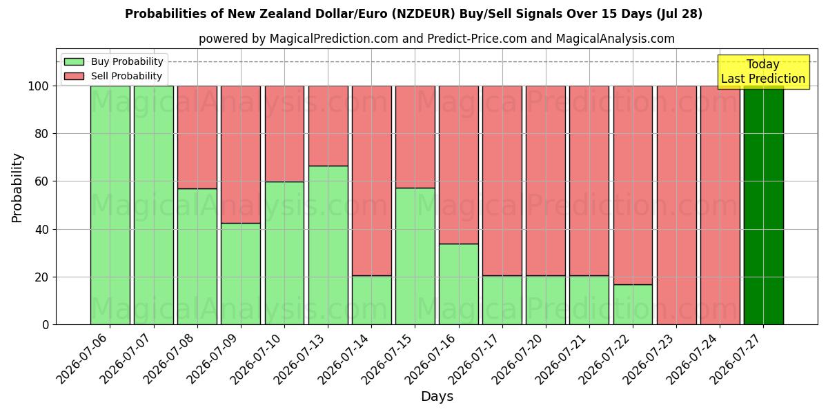 Probabilities of New Zealand Dollar/Euro (NZDEUR) Buy/Sell Signals Using Several AI Models Over 5 Days (28 Jul) 
