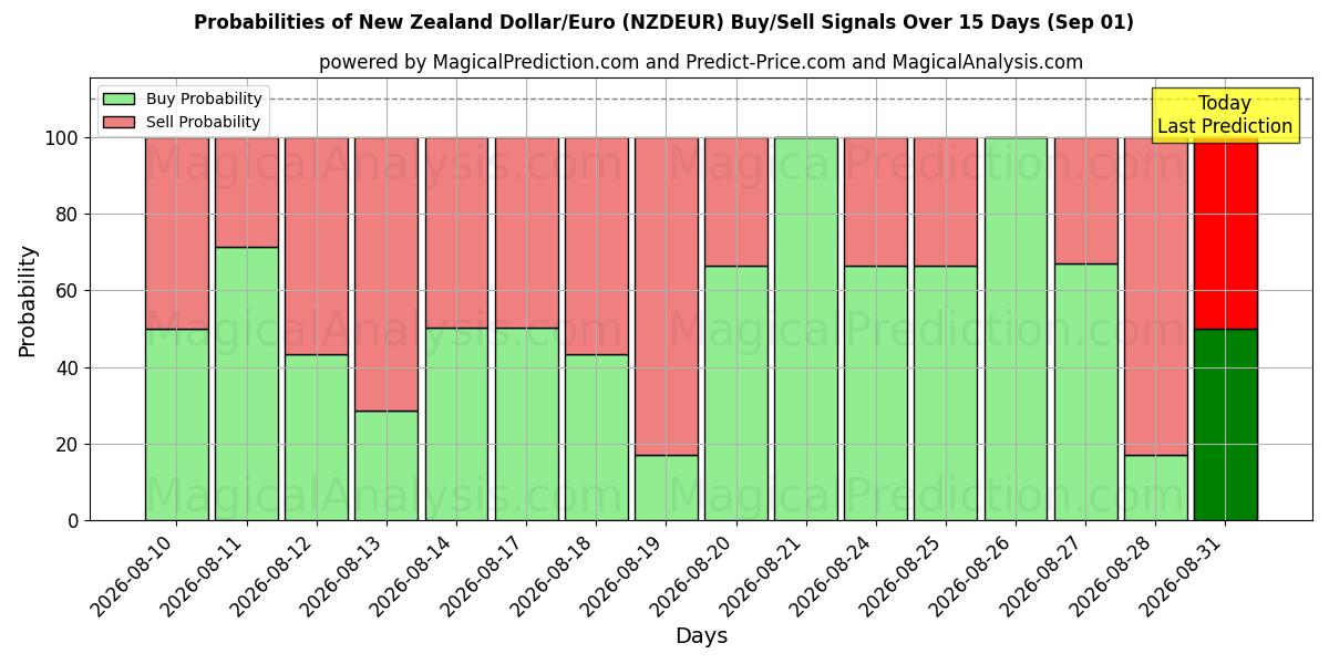Probabilities of New Zealand Dollar/Euro (NZDEUR) Buy/Sell Signals Using Several AI Models Over 5 Days (01 Sep) 