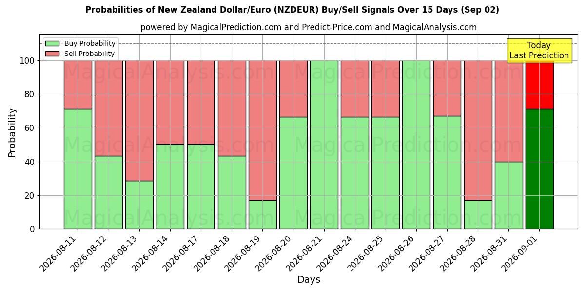 Probabilities of 뉴질랜드 달러/유로 (NZDEUR) Buy/Sell Signals Using Several AI Models Over 5 Days (02 Sep) 