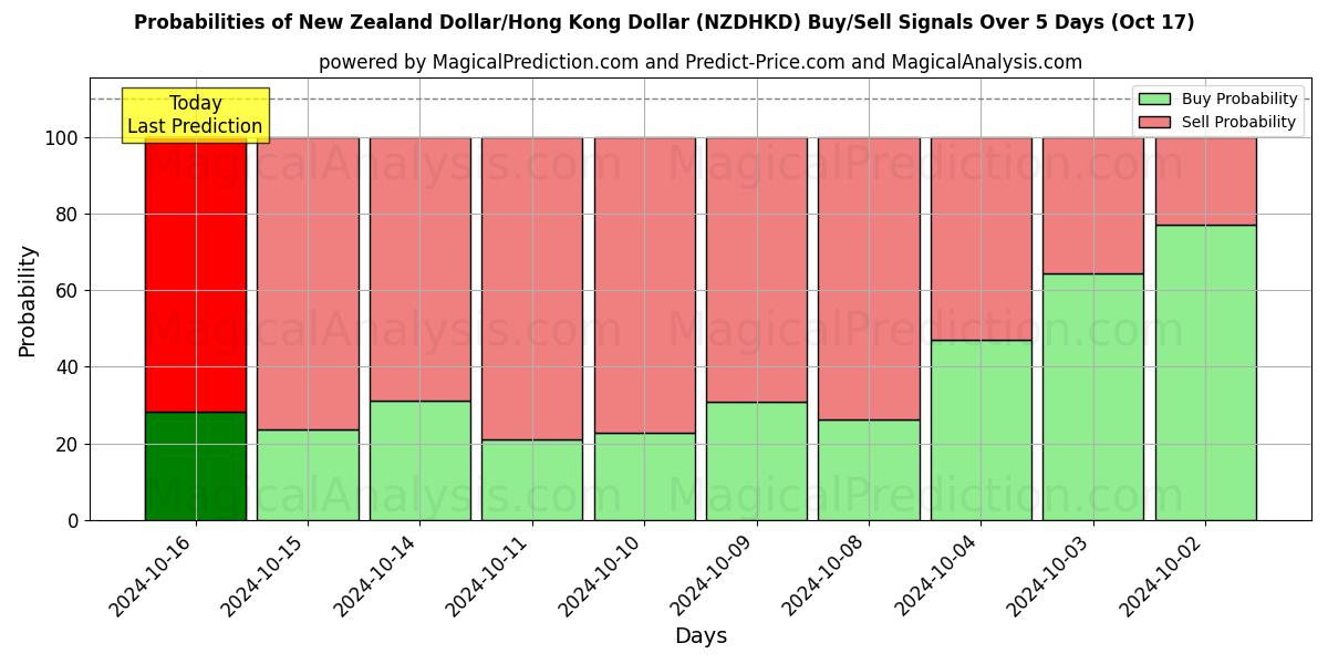 Probabilities of New Zealand Dollar/Hong Kong Dollar (NZDHKD) Buy/Sell Signals Using Several AI Models Over 5 Days (17 Oct) 