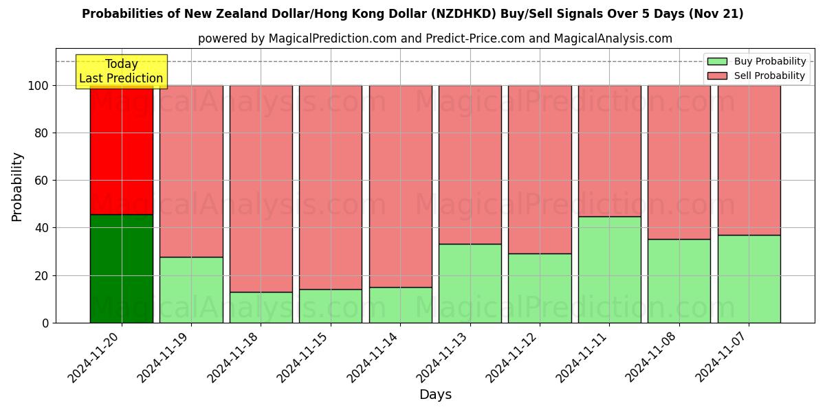 Probabilities of New Zealand Dollar/Hong Kong Dollar (NZDHKD) Buy/Sell Signals Using Several AI Models Over 5 Days (21 Nov) 