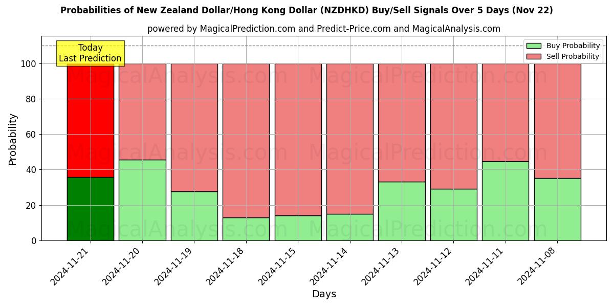 Probabilities of New Zealand Dollar/Hong Kong Dollar (NZDHKD) Buy/Sell Signals Using Several AI Models Over 5 Days (22 Nov) 