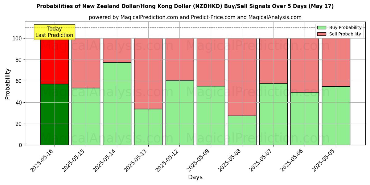 Probabilities of Новозеландский доллар/Гонконгский доллар (NZDHKD) Buy/Sell Signals Using Several AI Models Over 5 Days (17 May) 