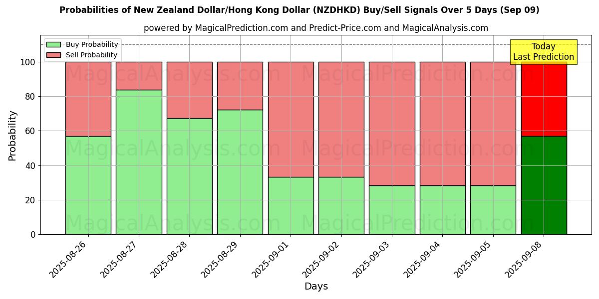 Probabilities of الدولار النيوزيلندي/دولار هونج كونج (NZDHKD) Buy/Sell Signals Using Several AI Models Over 5 Days (05 Sep) 
