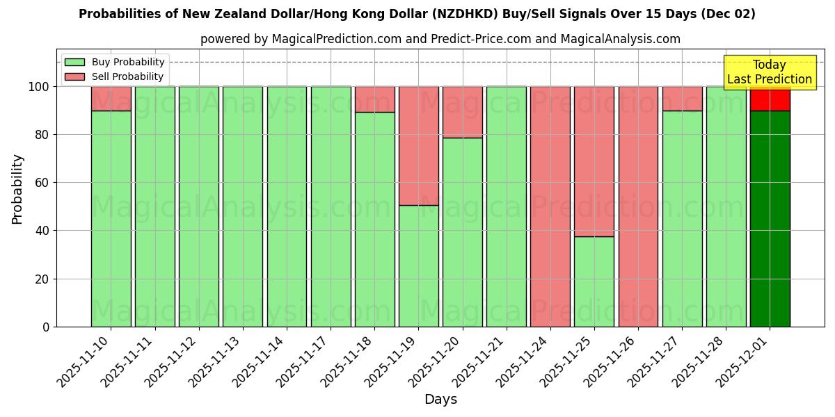 Probabilities of New Zealand Dollar/Hong Kong Dollar (NZDHKD) Buy/Sell Signals Using Several AI Models Over 5 Days (02 Dec) 
