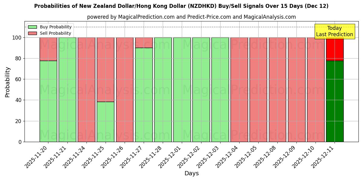 Probabilities of دلار نیوزلند/دلار هنگ کنگ (NZDHKD) Buy/Sell Signals Using Several AI Models Over 5 Days (12 Dec) 