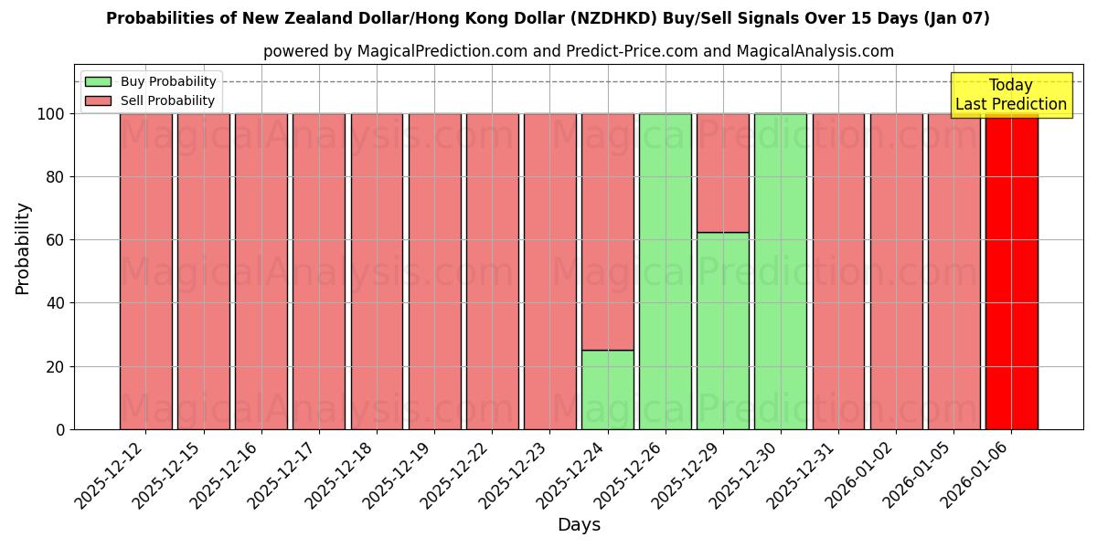 Probabilities of New Zealand Dollar/Hong Kong Dollar (NZDHKD) Buy/Sell Signals Using Several AI Models Over 5 Days (07 Jan) 