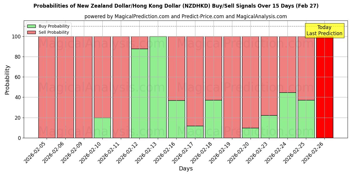 Probabilities of New Zealand Dollar/Hong Kong Dollar (NZDHKD) Buy/Sell Signals Using Several AI Models Over 5 Days (27 Feb) 