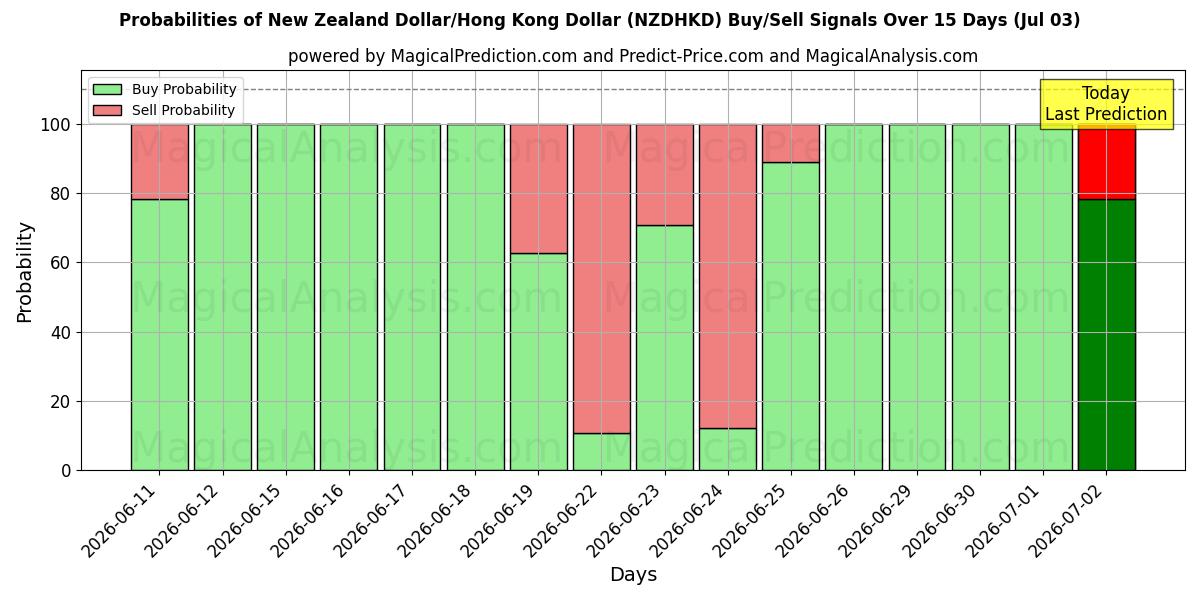 Probabilities of New Zealand Dollar/Hong Kong Dollar (NZDHKD) Buy/Sell Signals Using Several AI Models Over 5 Days (03 Jul) 