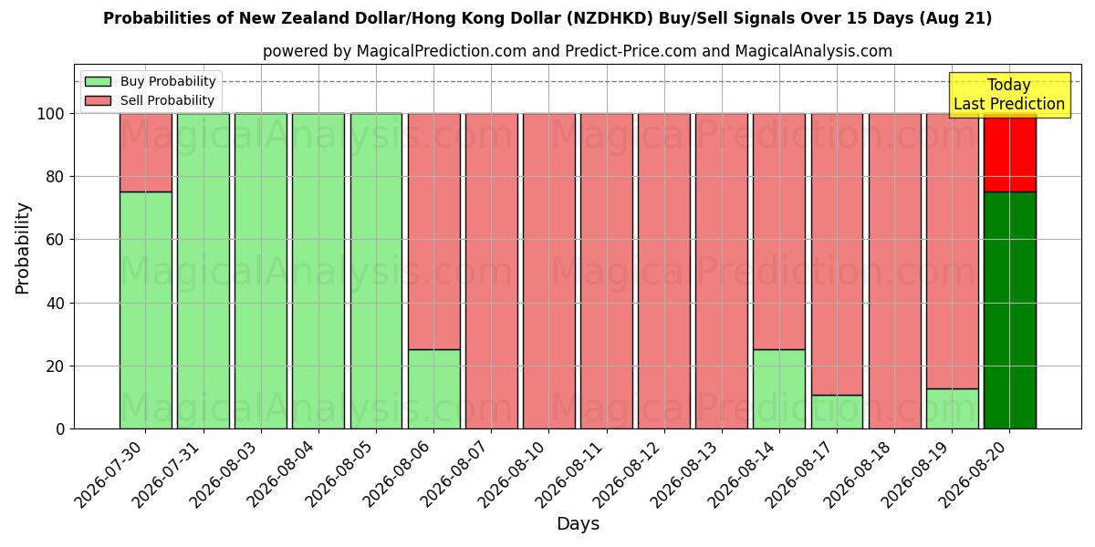 Probabilities of الدولار النيوزيلندي/دولار هونج كونج (NZDHKD) Buy/Sell Signals Using Several AI Models Over 5 Days (21 Aug) 