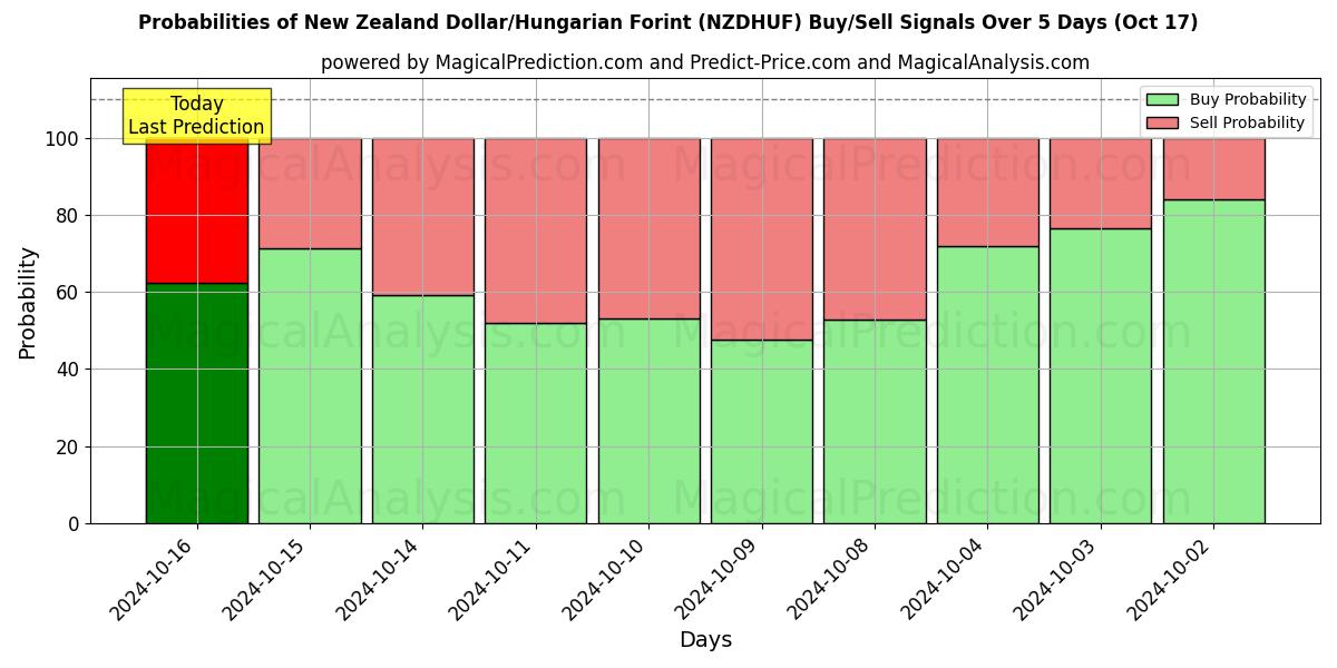 Probabilities of Dólar da Nova Zelândia/Forint Húngaro (NZDHUF) Buy/Sell Signals Using Several AI Models Over 5 Days (17 Oct) 