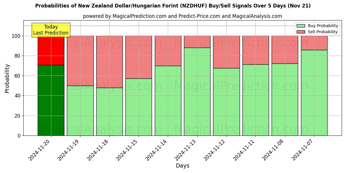 Probabilities of New Zealand Dollar/Hungarian Forint (NZDHUF) Buy/Sell Signals Using Several AI Models Over 5 Days (21 Nov) 