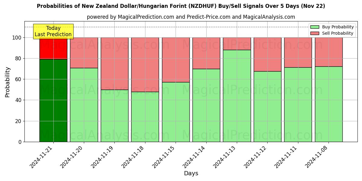 Probabilities of Yeni Zelanda Doları/Macar Forinti (NZDHUF) Buy/Sell Signals Using Several AI Models Over 5 Days (22 Nov) 