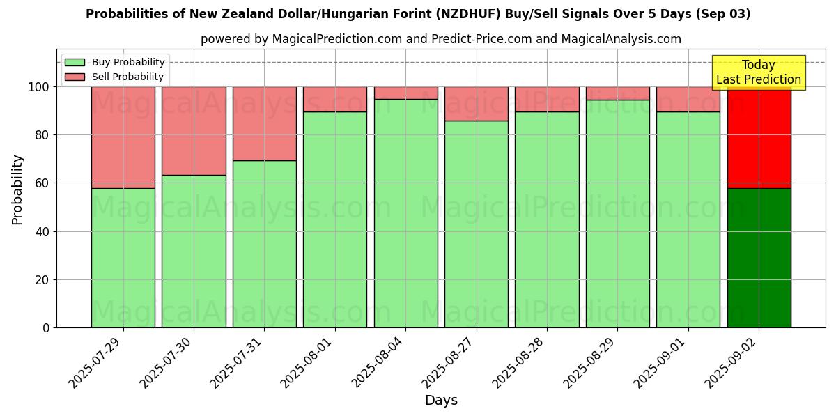 Probabilities of New Zealand Dollar/Hungarian Forint (NZDHUF) Buy/Sell Signals Using Several AI Models Over 10 Days (03 Sep) Probabilities of New Zealand Dollar/Hungarian Forint (NZDHUF) Buy/Sell Signals Using Several AI Models Over 5 Days (03 Sep)
