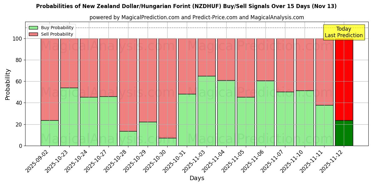 Probabilities of New Zealand Dollar/Hungarian Forint (NZDHUF) Buy/Sell Signals Using Several AI Models Over 5 Days (13 Nov) 