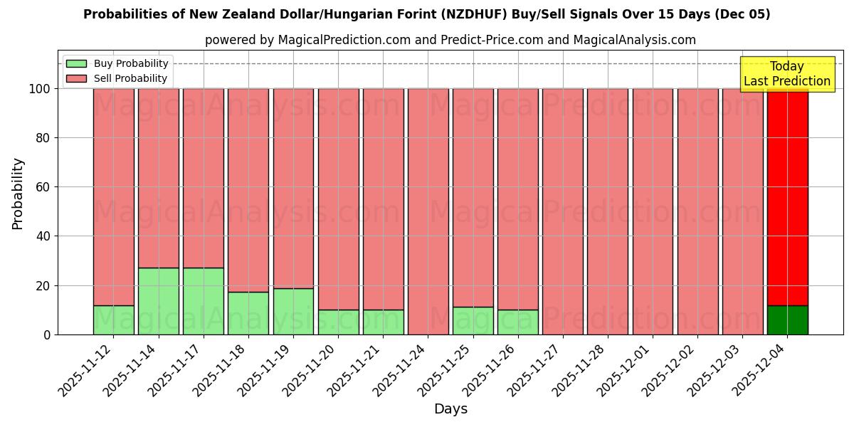 Probabilities of Dollar néo-zélandais/Forint hongrois (NZDHUF) Buy/Sell Signals Using Several AI Models Over 5 Days (05 Dec) 
