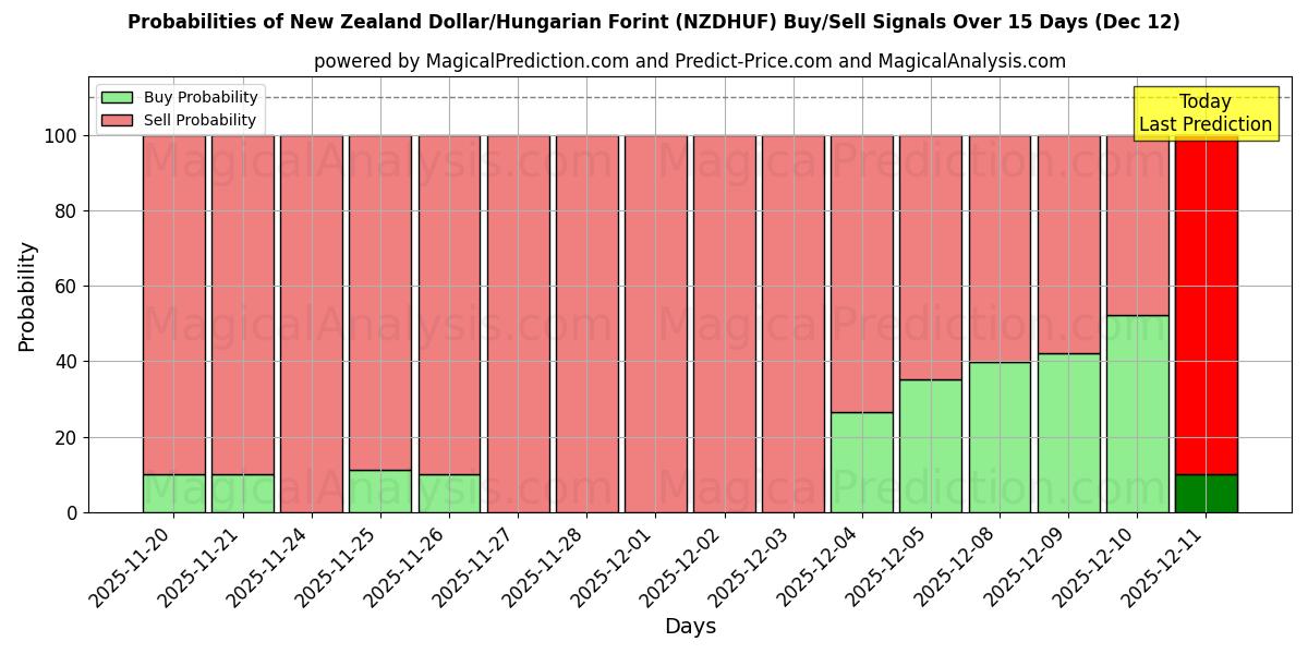 Probabilities of Nieuw-Zeelandse dollar/Hongaarse forint (NZDHUF) Buy/Sell Signals Using Several AI Models Over 5 Days (12 Dec) 