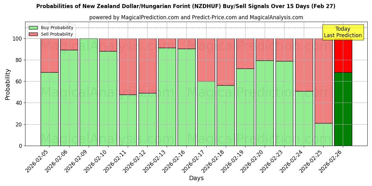 Probabilities of New Zealand Dollar/Hungarian Forint (NZDHUF) Buy/Sell Signals Using Several AI Models Over 5 Days (27 Feb) 