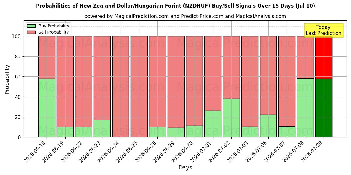Probabilities of Neuseeländischer Dollar/Ungarischer Forint (NZDHUF) Buy/Sell Signals Using Several AI Models Over 5 Days (10 Jul) 