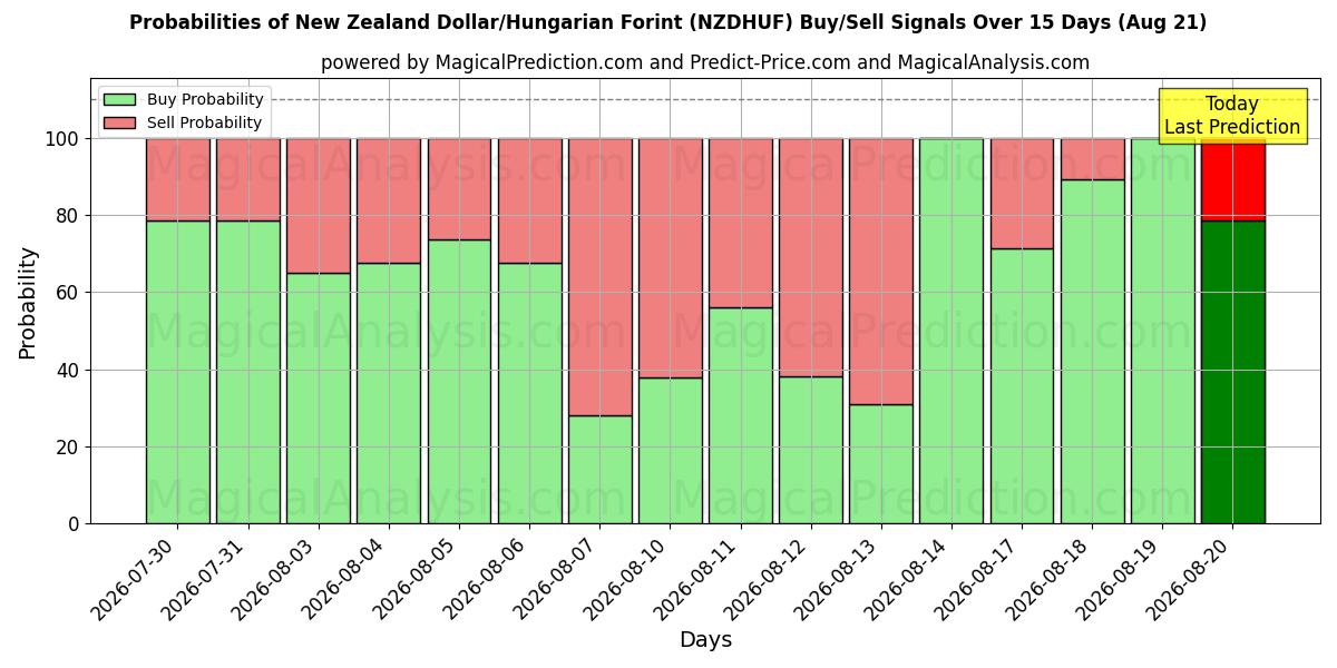 Probabilities of New Zealand Dollar/Hungarian Forint (NZDHUF) Buy/Sell Signals Using Several AI Models Over 5 Days (21 Aug) 