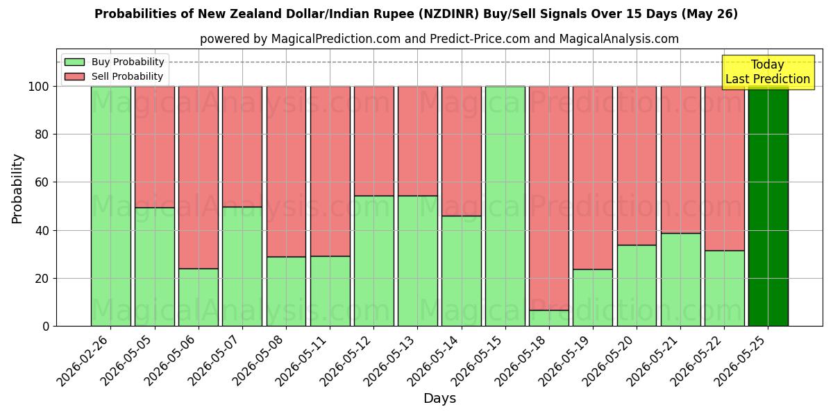 Probabilities of न्यूज़ीलैंड डॉलर/भारतीय रुपया (NZDINR) Buy/Sell Signals Using Several AI Models Over 5 Days (26 May) 