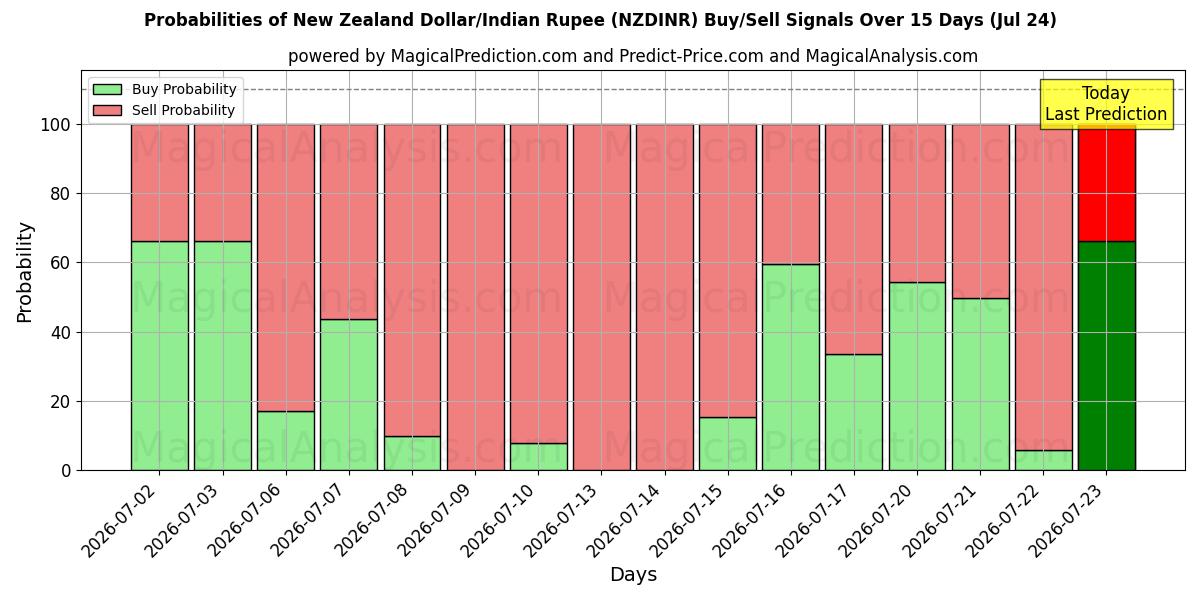 Probabilities of Dollaro neozelandese/Rupia indiana (NZDINR) Buy/Sell Signals Using Several AI Models Over 5 Days (24 Jul) 