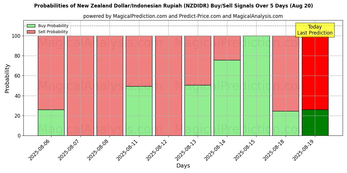 Probabilities of Dollar néo-zélandais/Roupie indonésienne (NZDIDR) Buy/Sell Signals Using Several AI Models Over 5 Days (20 Aug) 