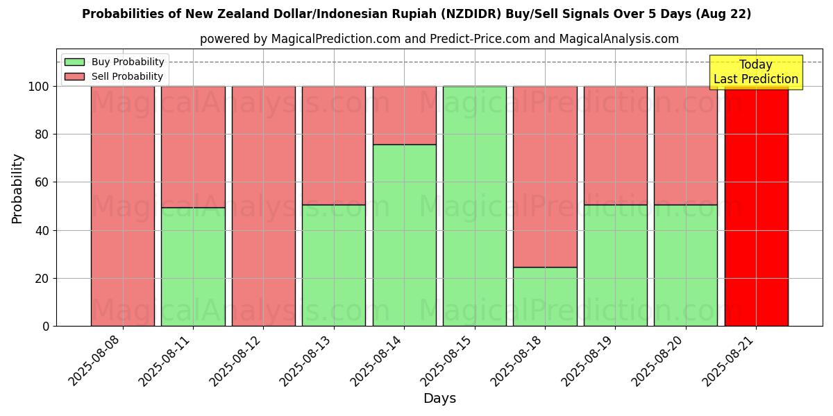 Probabilities of Dólar da Nova Zelândia/Rupia Indonésia (NZDIDR) Buy/Sell Signals Using Several AI Models Over 5 Days (22 Aug) 