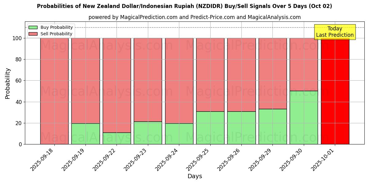 Probabilities of New Zealand Dollar/Indonesian Rupiah (NZDIDR) Buy/Sell Signals Using Several AI Models Over 5 Days (02 Oct) 
