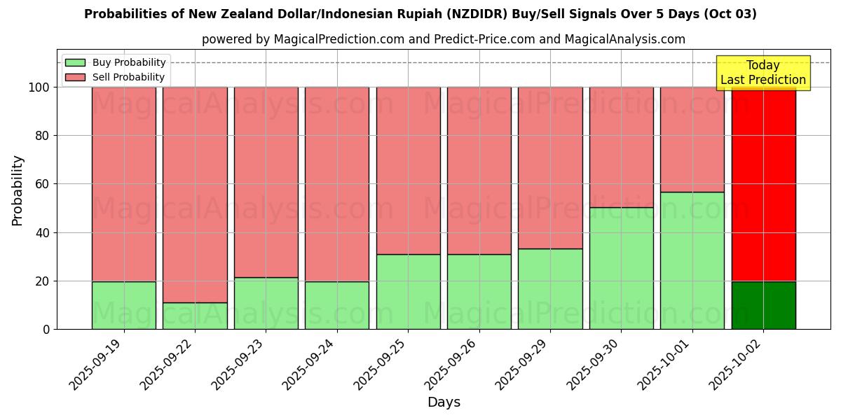 Probabilities of 뉴질랜드 달러/인도네시아 루피아 (NZDIDR) Buy/Sell Signals Using Several AI Models Over 5 Days (03 Oct) 