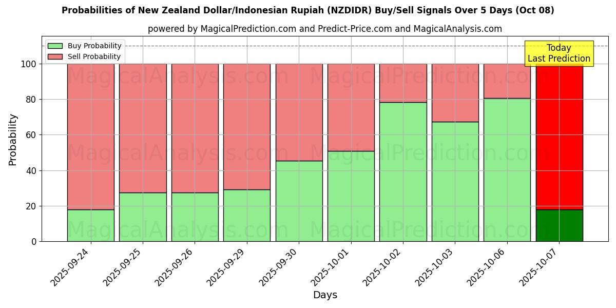 Probabilities of Uuden-Seelannin dollari / Indonesian rupia (NZDIDR) Buy/Sell Signals Using Several AI Models Over 5 Days (08 Oct) 
