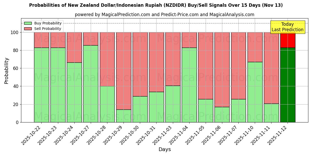 Probabilities of 뉴질랜드 달러/인도네시아 루피아 (NZDIDR) Buy/Sell Signals Using Several AI Models Over 5 Days (13 Nov) 