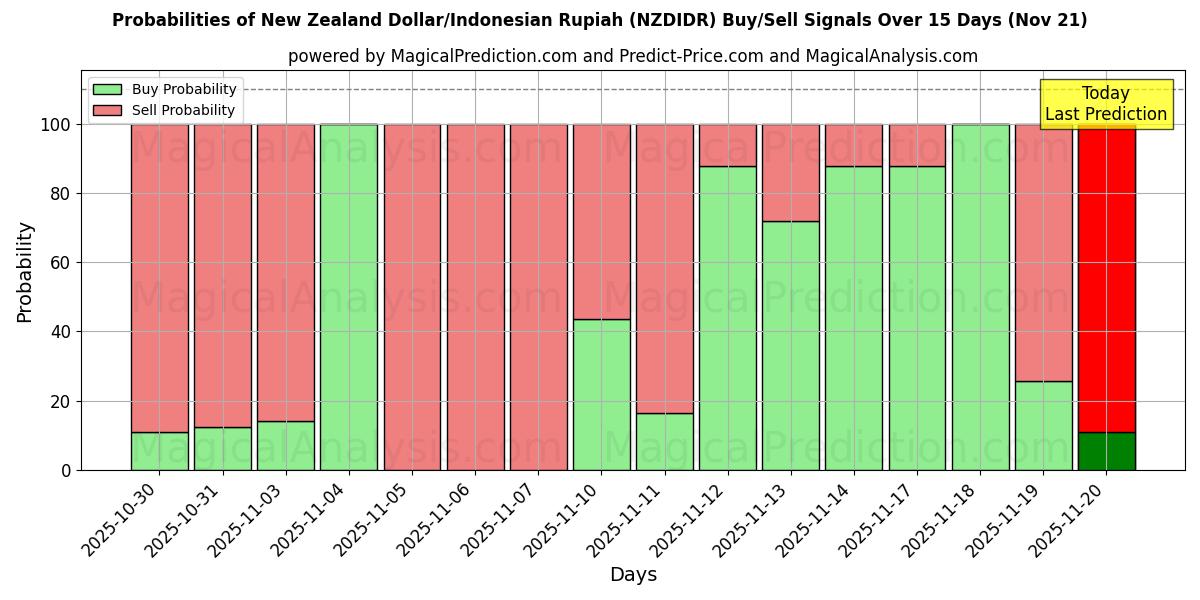 Probabilities of New Zealand Dollar/Indonesian Rupiah (NZDIDR) Buy/Sell Signals Using Several AI Models Over 5 Days (21 Nov) 