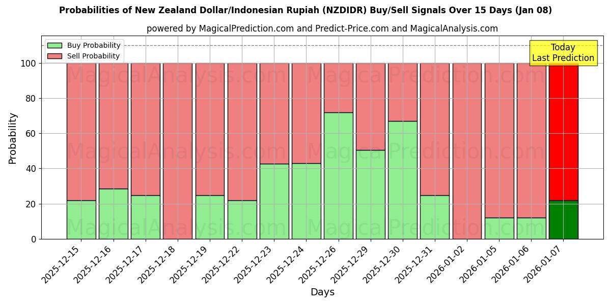 Probabilities of Uuden-Seelannin dollari / Indonesian rupia (NZDIDR) Buy/Sell Signals Using Several AI Models Over 5 Days (07 Jan) 