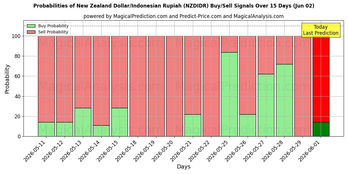 Probabilities of ニュージーランドドル/インドネシアルピア (NZDIDR) Buy/Sell Signals Using Several AI Models Over 5 Days (02 Jun) 