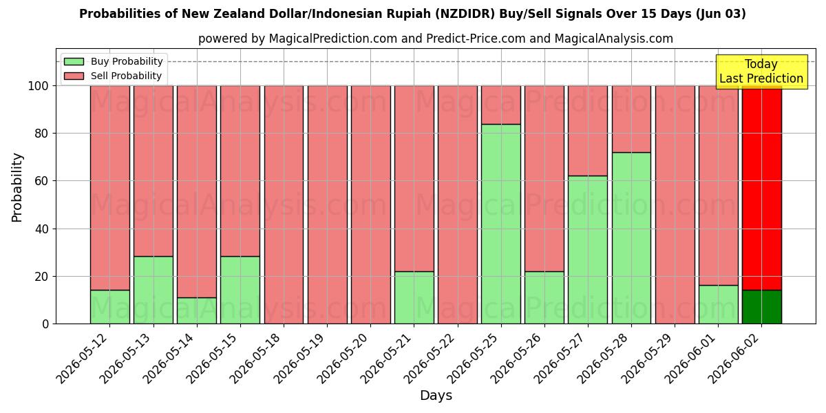 Probabilities of Nieuw-Zeelandse dollar/Indonesische roepia (NZDIDR) Buy/Sell Signals Using Several AI Models Over 5 Days (03 Jun) 