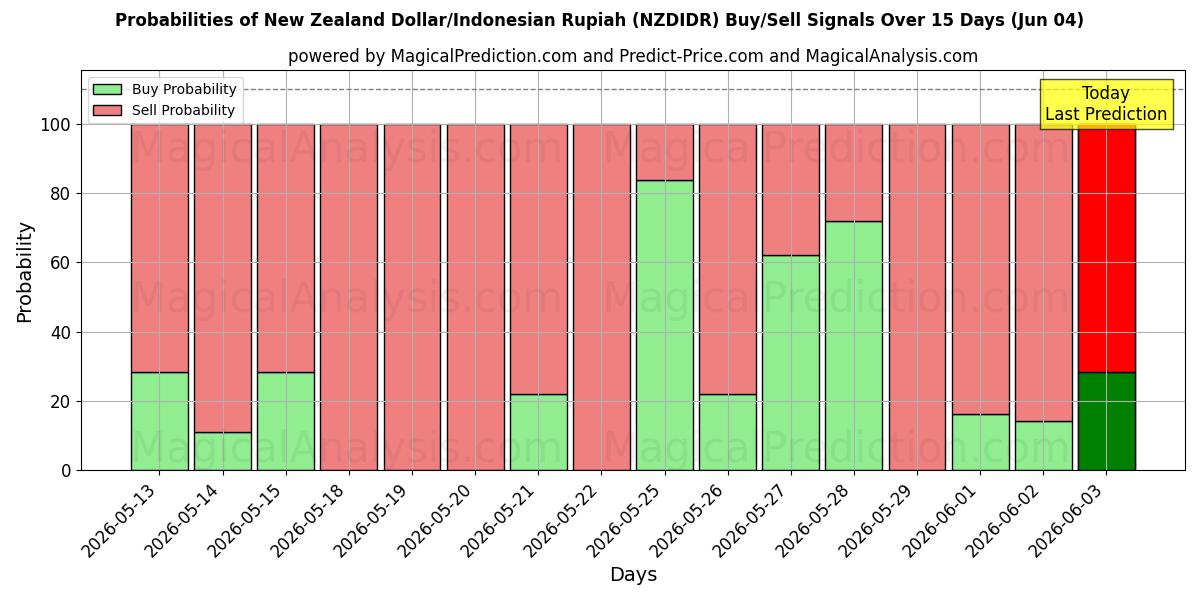 Probabilities of Nyzeeländsk dollar/indonesisk rupiah (NZDIDR) Buy/Sell Signals Using Several AI Models Over 5 Days (04 Jun) 