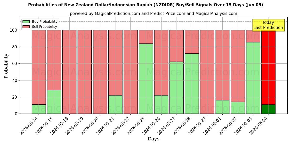 Probabilities of Neuseeländischer Dollar/Indonesische Rupiah (NZDIDR) Buy/Sell Signals Using Several AI Models Over 5 Days (05 Jun) 