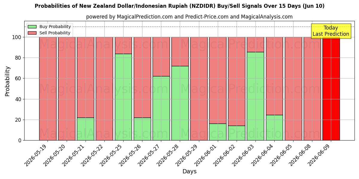 Probabilities of Uuden-Seelannin dollari / Indonesian rupia (NZDIDR) Buy/Sell Signals Using Several AI Models Over 5 Days (10 Jun) 