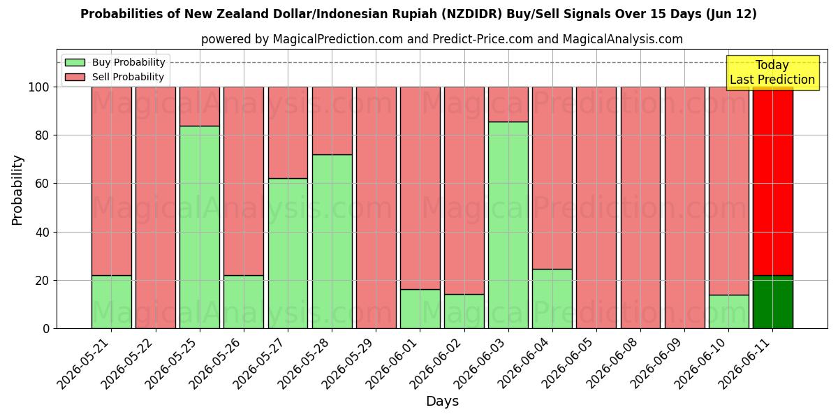 Probabilities of الدولار النيوزيلندي/الروبية الاندونيسية (NZDIDR) Buy/Sell Signals Using Several AI Models Over 5 Days (12 Jun) 