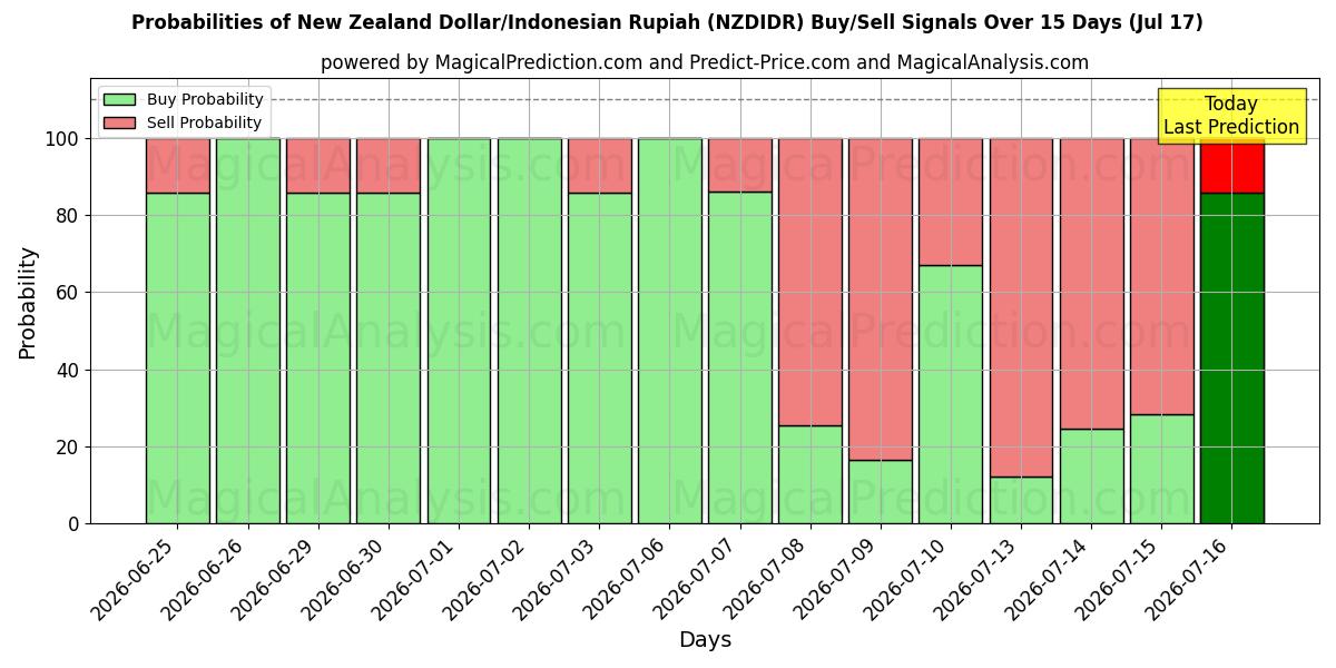 Probabilities of ニュージーランドドル/インドネシアルピア (NZDIDR) Buy/Sell Signals Using Several AI Models Over 5 Days (17 Jul) 