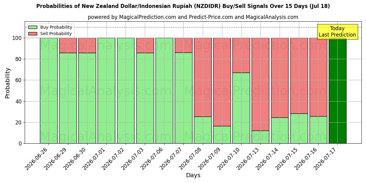 Probabilities of Neuseeländischer Dollar/Indonesische Rupiah (NZDIDR) Buy/Sell Signals Using Several AI Models Over 5 Days (18 Jul) 