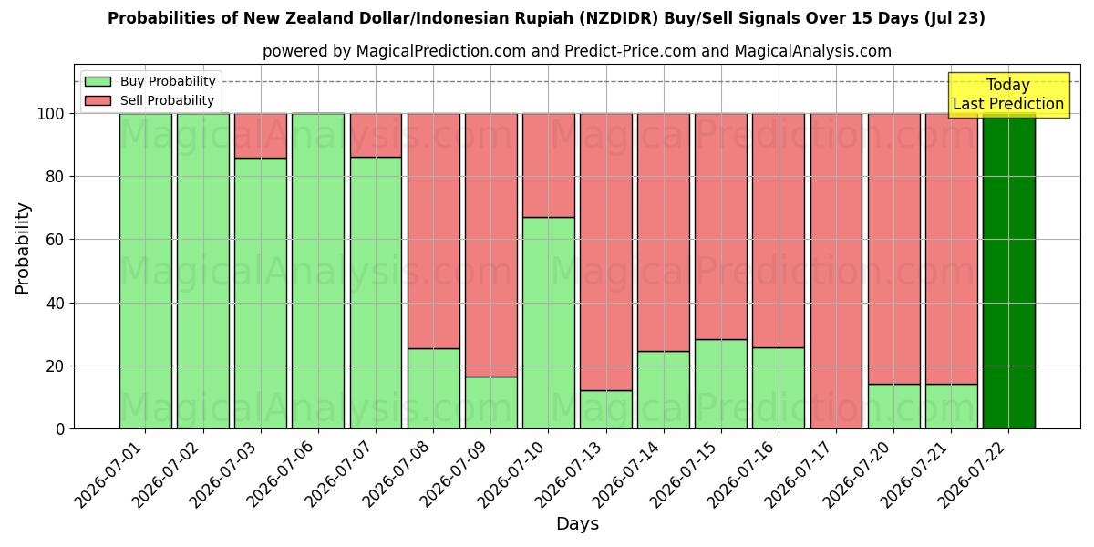 Probabilities of न्यूज़ीलैंड डॉलर/इंडोनेशियाई रुपिया (NZDIDR) Buy/Sell Signals Using Several AI Models Over 5 Days (23 Jul) 