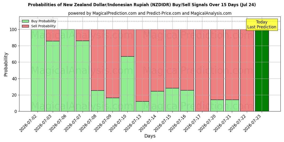 Probabilities of Uuden-Seelannin dollari / Indonesian rupia (NZDIDR) Buy/Sell Signals Using Several AI Models Over 5 Days (24 Jul) 