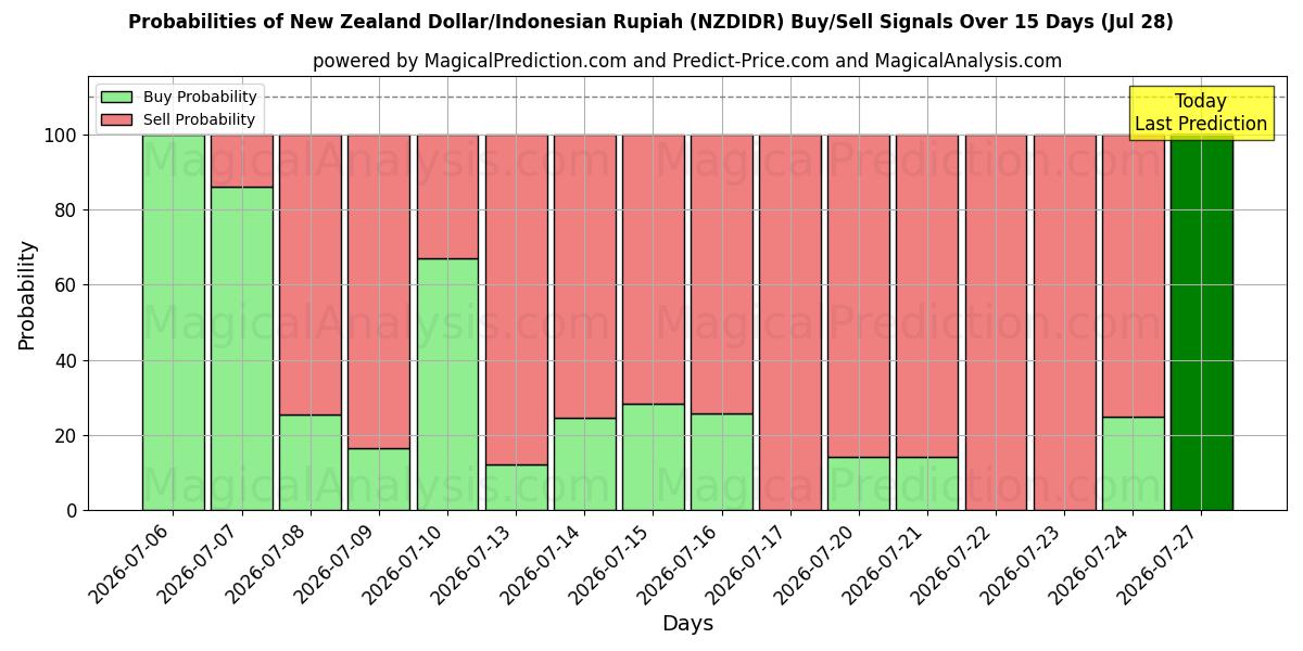 Probabilities of Dólar da Nova Zelândia/Rupia Indonésia (NZDIDR) Buy/Sell Signals Using Several AI Models Over 5 Days (28 Jul) 