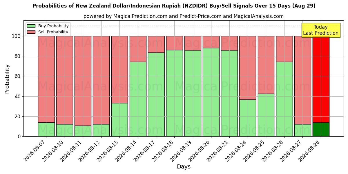 Probabilities of ニュージーランドドル/インドネシアルピア (NZDIDR) Buy/Sell Signals Using Several AI Models Over 5 Days (29 Aug) 
